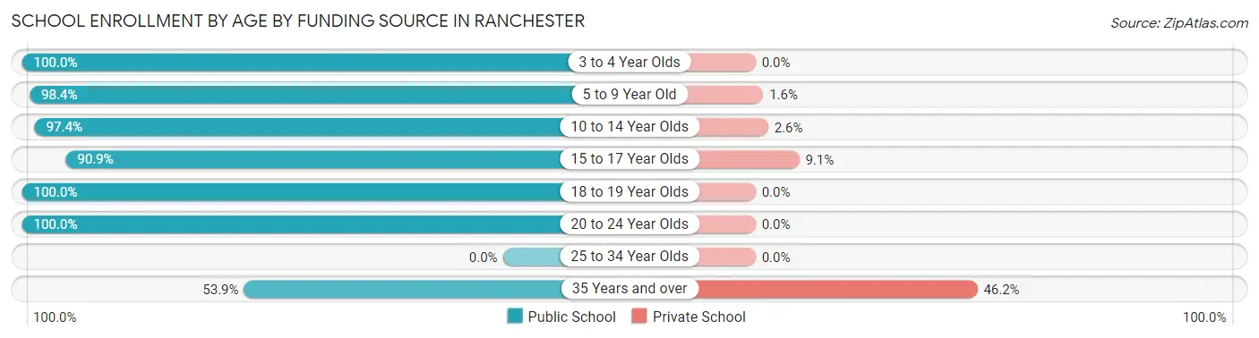 School Enrollment by Age by Funding Source in Ranchester