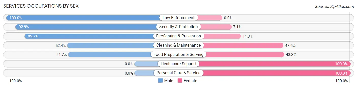 Services Occupations by Sex in Ranchester