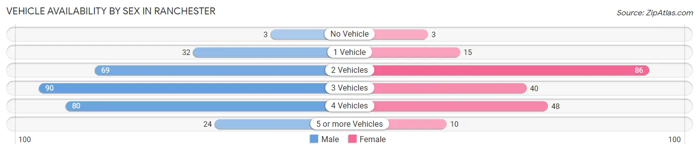 Vehicle Availability by Sex in Ranchester