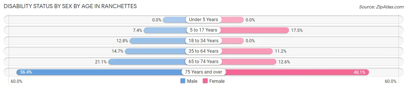 Disability Status by Sex by Age in Ranchettes