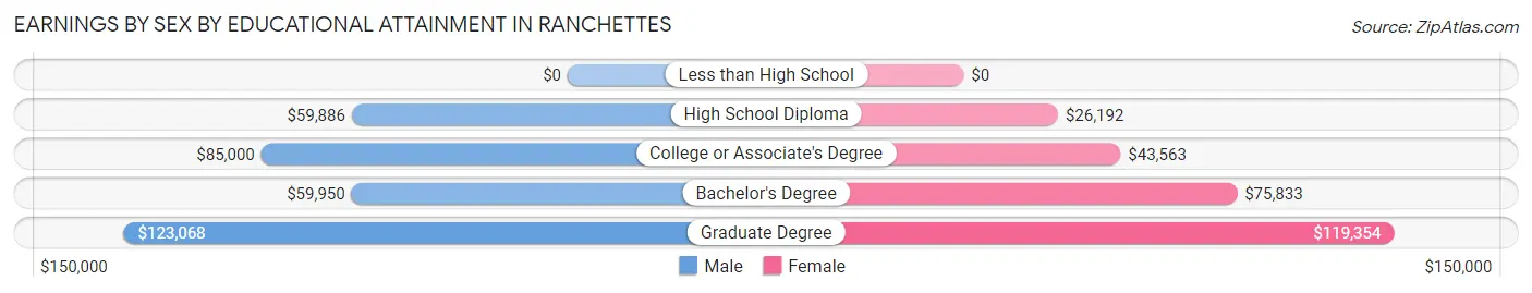 Earnings by Sex by Educational Attainment in Ranchettes