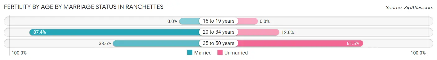 Female Fertility by Age by Marriage Status in Ranchettes
