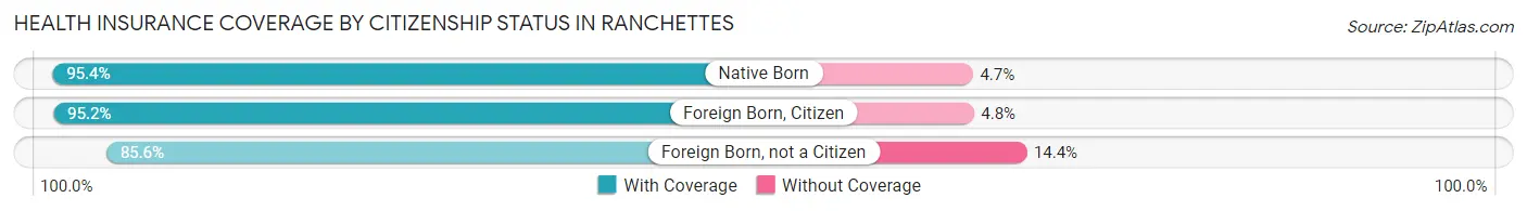 Health Insurance Coverage by Citizenship Status in Ranchettes