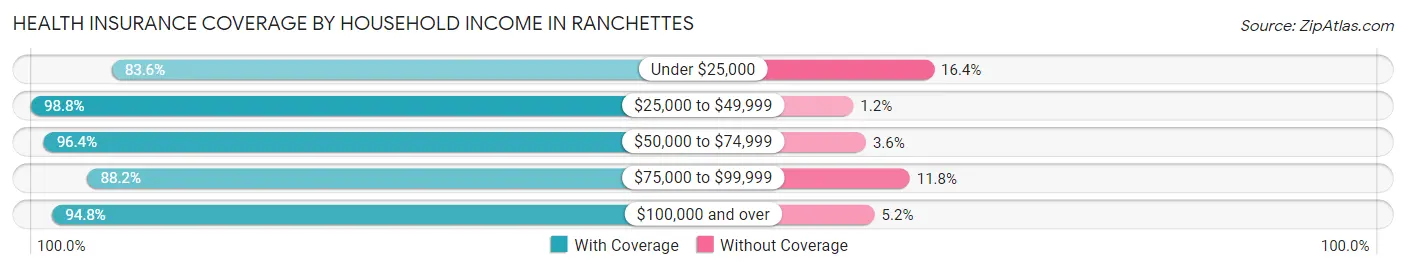 Health Insurance Coverage by Household Income in Ranchettes