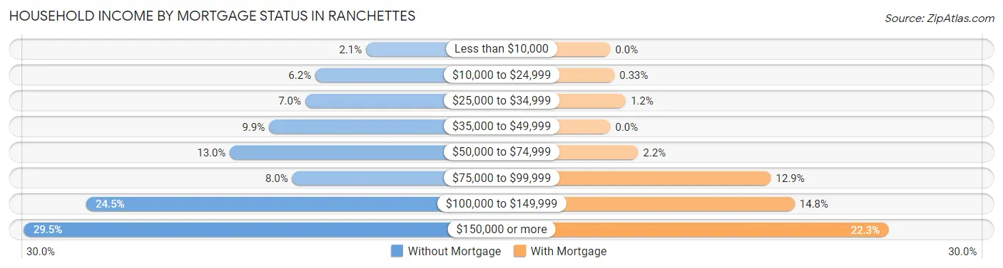 Household Income by Mortgage Status in Ranchettes