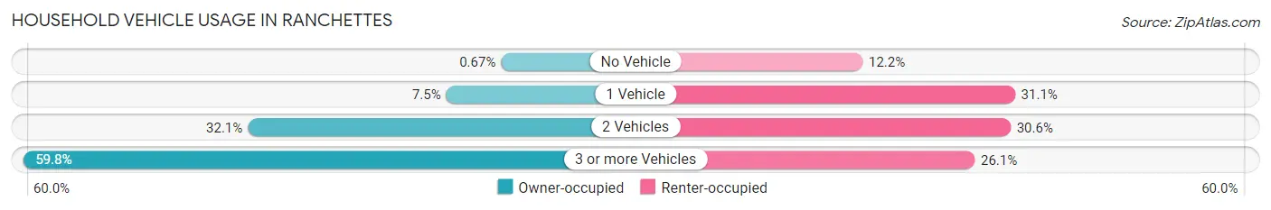 Household Vehicle Usage in Ranchettes