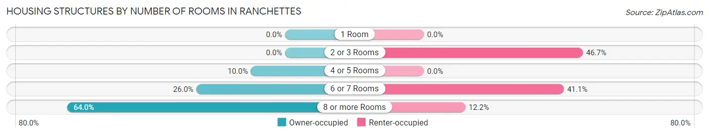 Housing Structures by Number of Rooms in Ranchettes