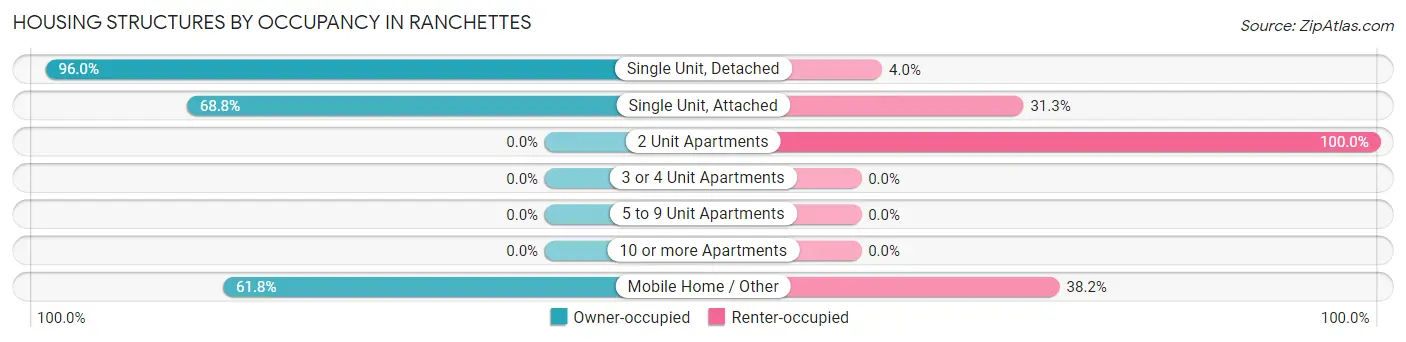 Housing Structures by Occupancy in Ranchettes