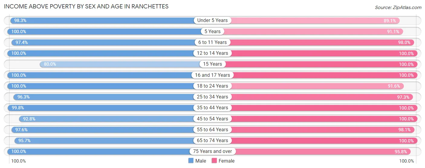 Income Above Poverty by Sex and Age in Ranchettes