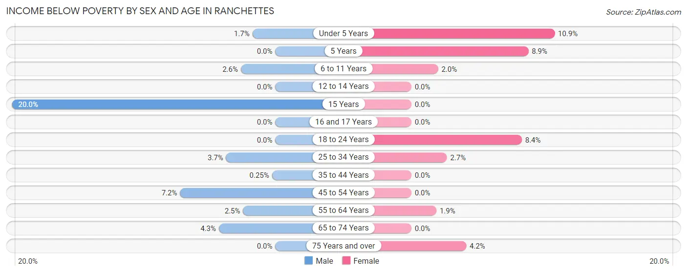 Income Below Poverty by Sex and Age in Ranchettes