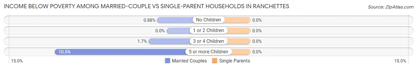 Income Below Poverty Among Married-Couple vs Single-Parent Households in Ranchettes