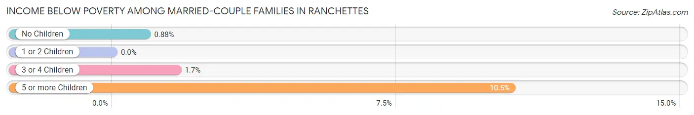 Income Below Poverty Among Married-Couple Families in Ranchettes