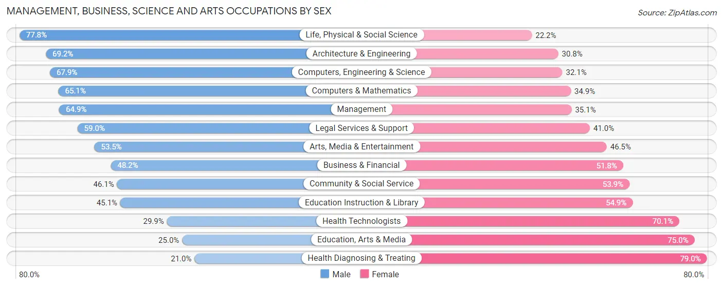 Management, Business, Science and Arts Occupations by Sex in Ranchettes