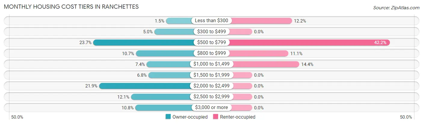 Monthly Housing Cost Tiers in Ranchettes