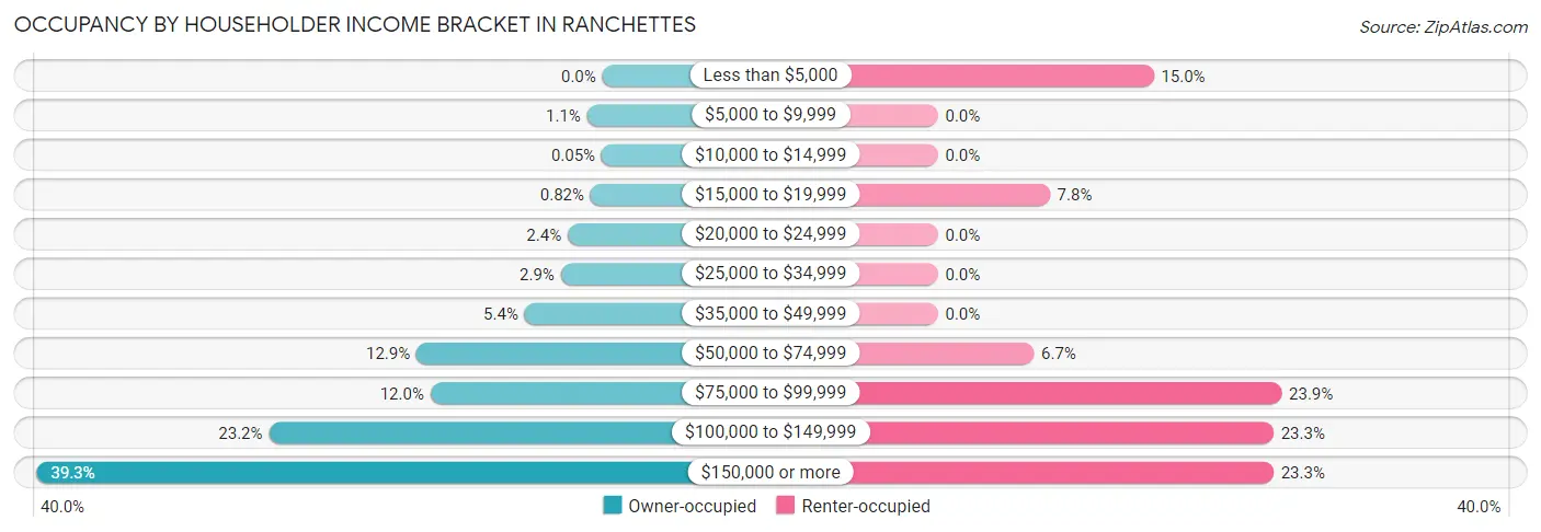 Occupancy by Householder Income Bracket in Ranchettes