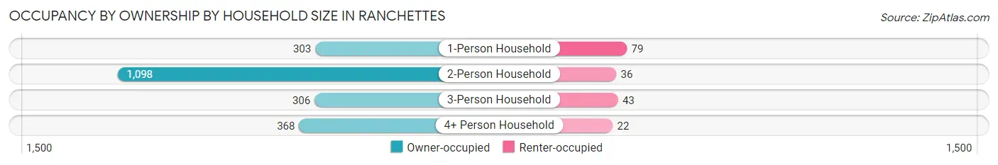 Occupancy by Ownership by Household Size in Ranchettes
