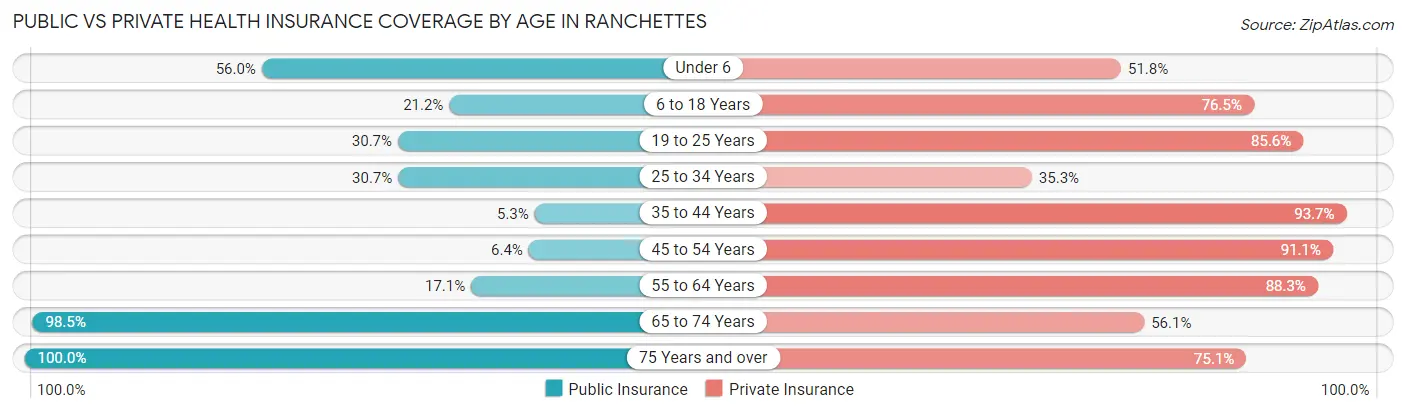 Public vs Private Health Insurance Coverage by Age in Ranchettes