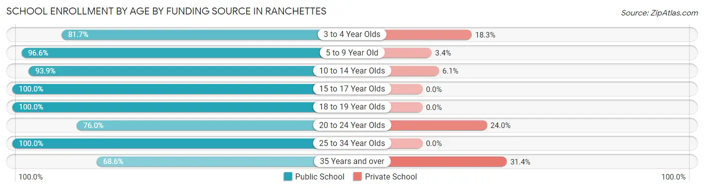 School Enrollment by Age by Funding Source in Ranchettes