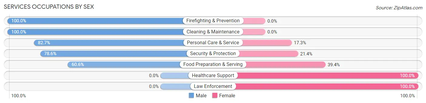 Services Occupations by Sex in Ranchettes