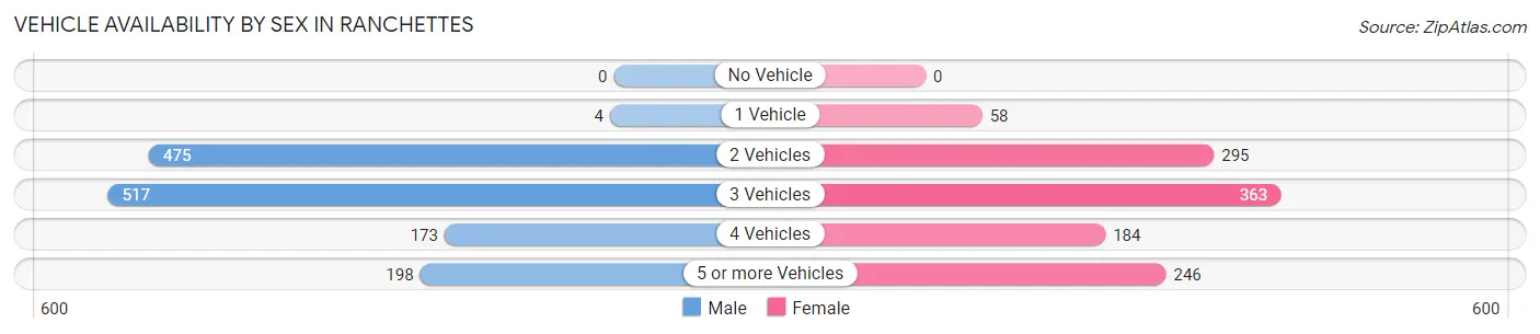 Vehicle Availability by Sex in Ranchettes