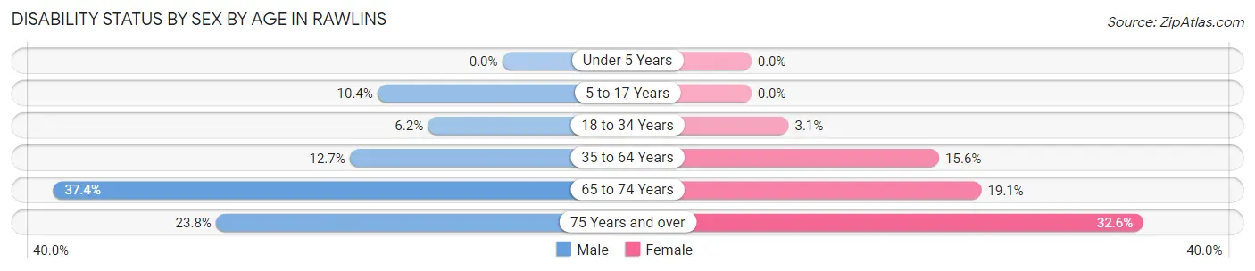 Disability Status by Sex by Age in Rawlins