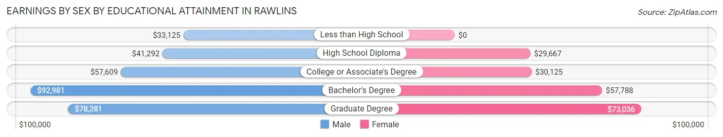 Earnings by Sex by Educational Attainment in Rawlins