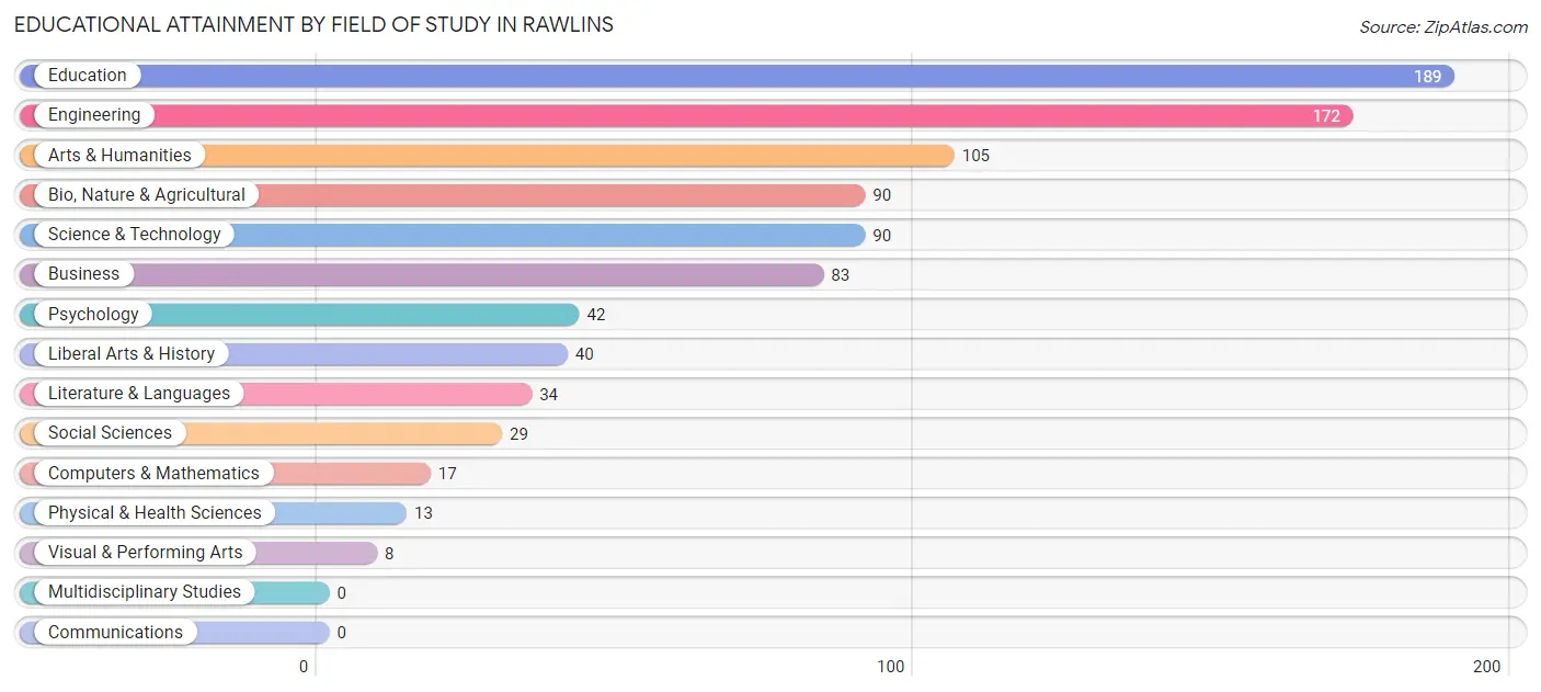 Educational Attainment by Field of Study in Rawlins