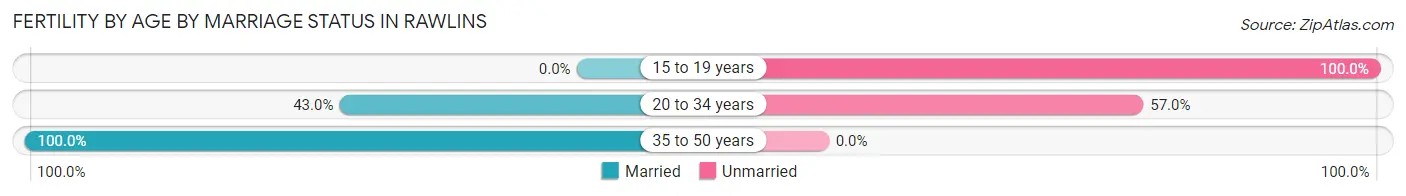 Female Fertility by Age by Marriage Status in Rawlins