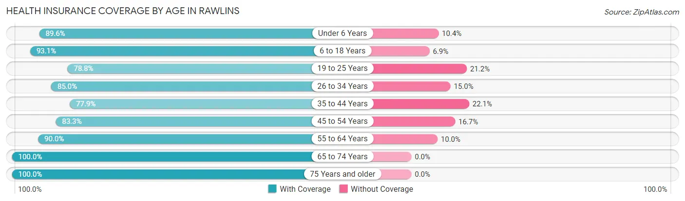 Health Insurance Coverage by Age in Rawlins