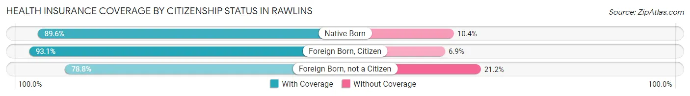 Health Insurance Coverage by Citizenship Status in Rawlins