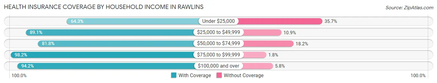 Health Insurance Coverage by Household Income in Rawlins