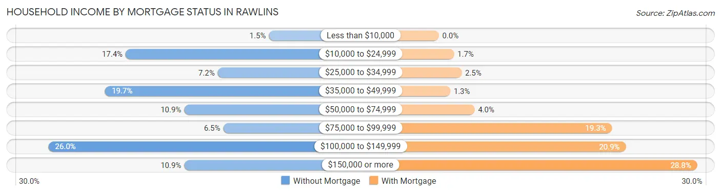 Household Income by Mortgage Status in Rawlins