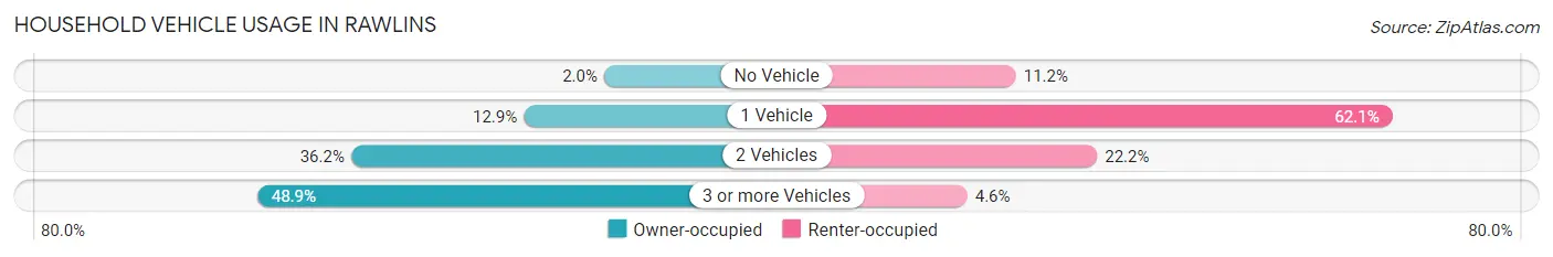 Household Vehicle Usage in Rawlins