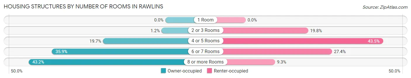 Housing Structures by Number of Rooms in Rawlins