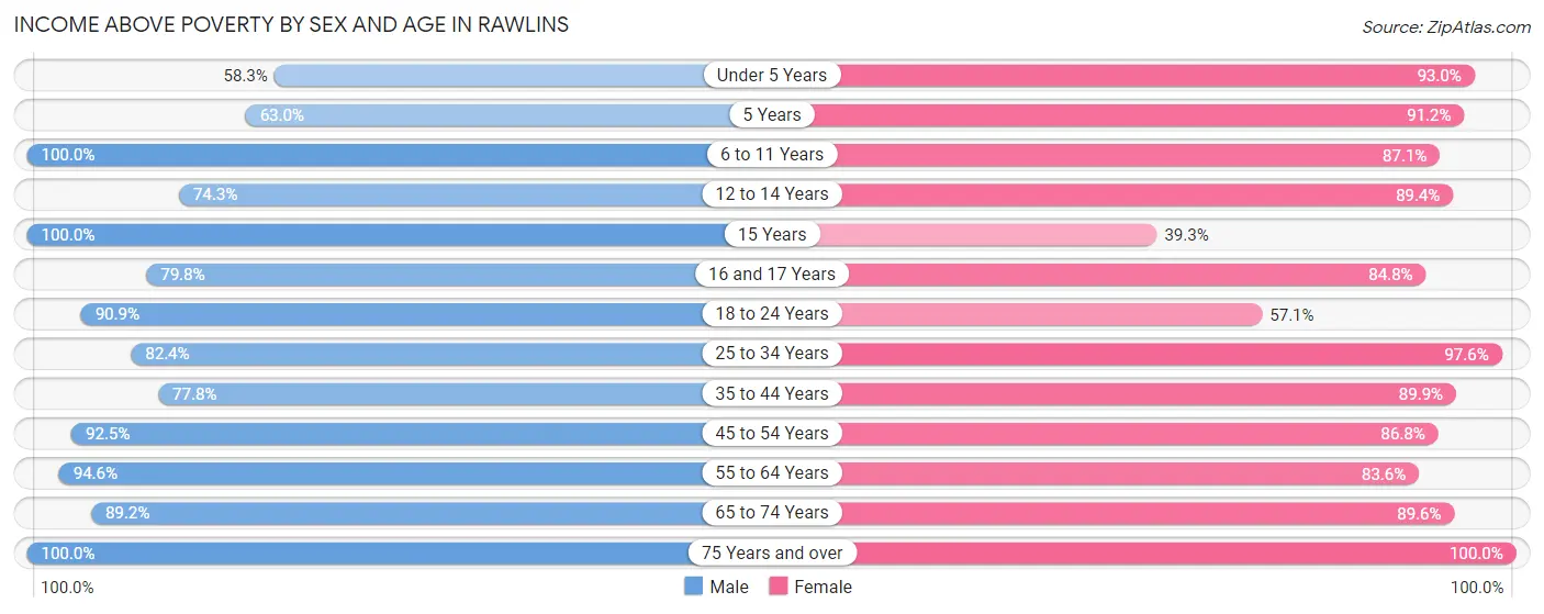 Income Above Poverty by Sex and Age in Rawlins