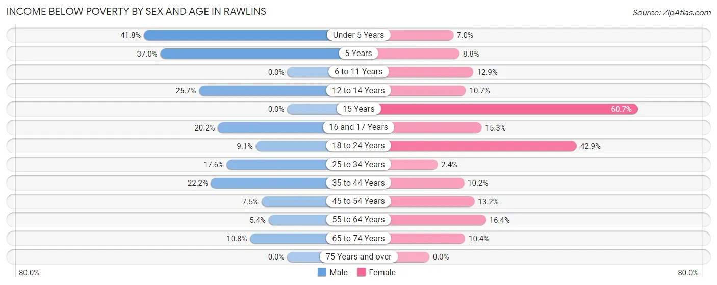 Income Below Poverty by Sex and Age in Rawlins