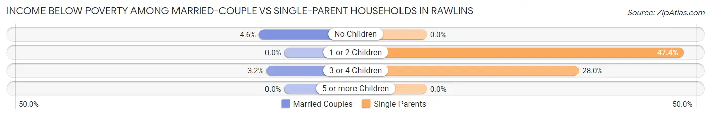 Income Below Poverty Among Married-Couple vs Single-Parent Households in Rawlins