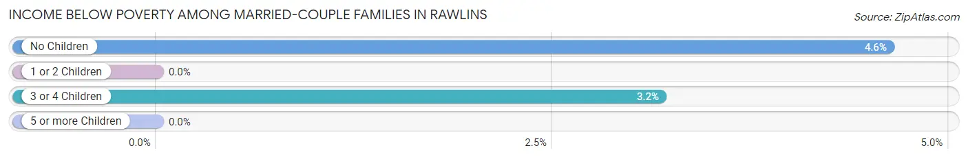 Income Below Poverty Among Married-Couple Families in Rawlins