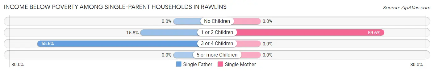 Income Below Poverty Among Single-Parent Households in Rawlins