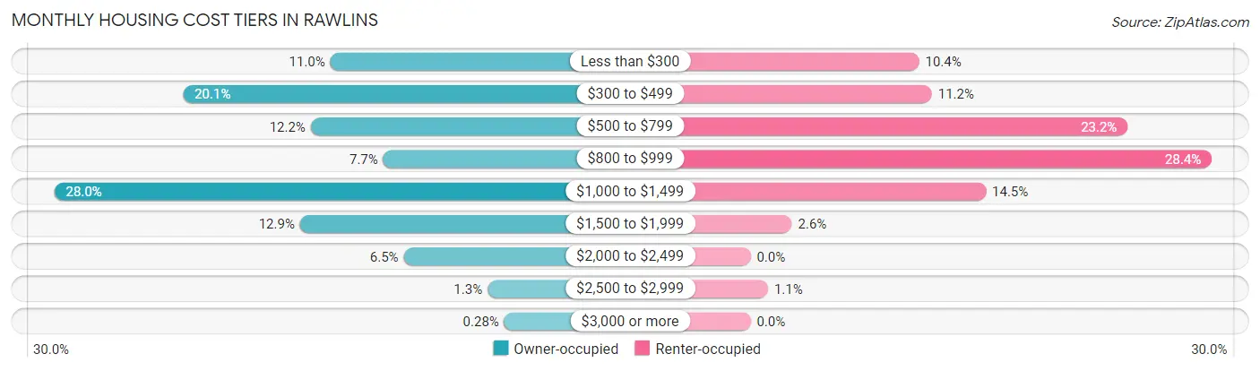 Monthly Housing Cost Tiers in Rawlins