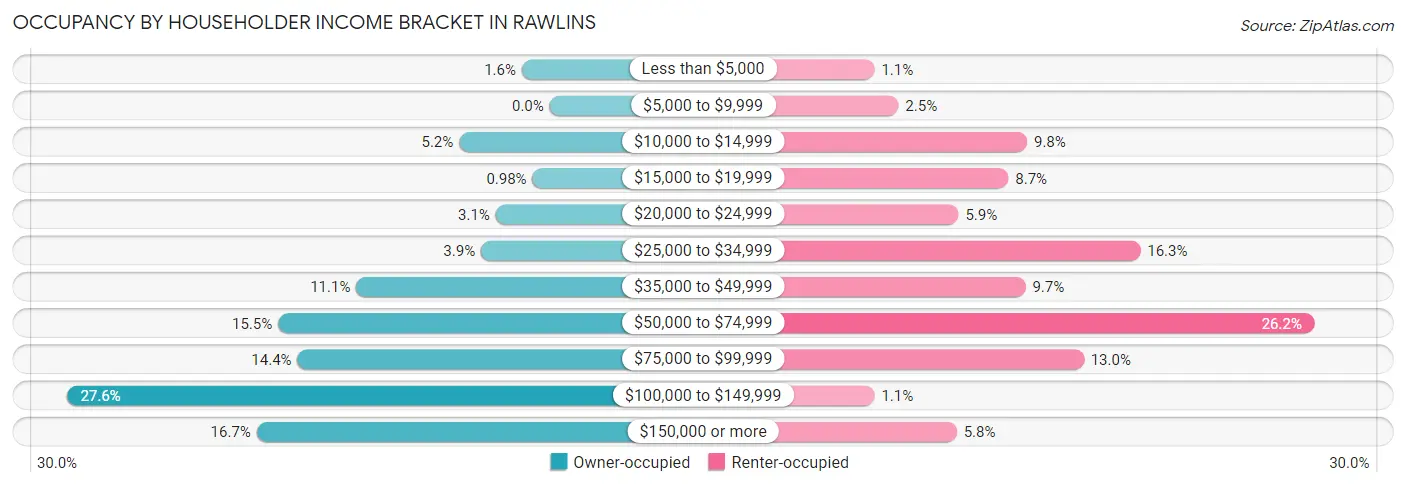 Occupancy by Householder Income Bracket in Rawlins