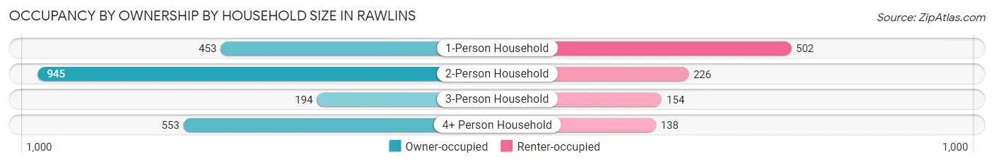Occupancy by Ownership by Household Size in Rawlins