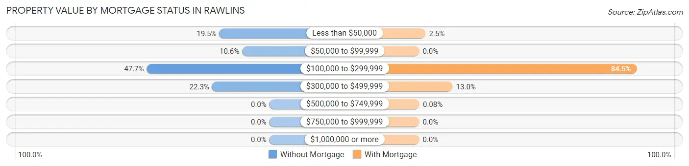 Property Value by Mortgage Status in Rawlins
