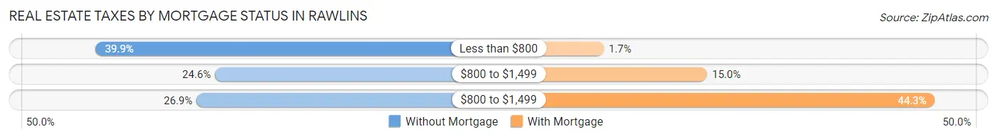 Real Estate Taxes by Mortgage Status in Rawlins