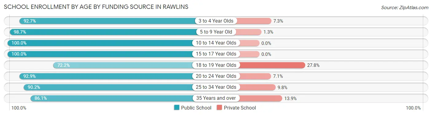 School Enrollment by Age by Funding Source in Rawlins