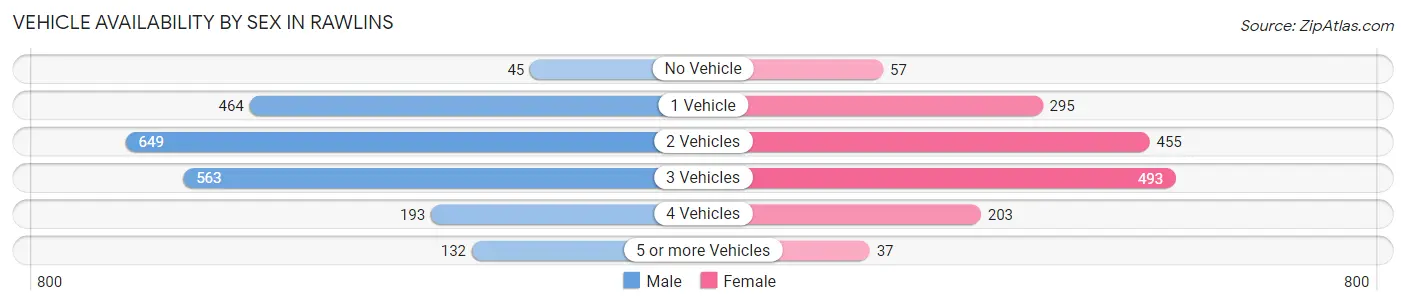 Vehicle Availability by Sex in Rawlins