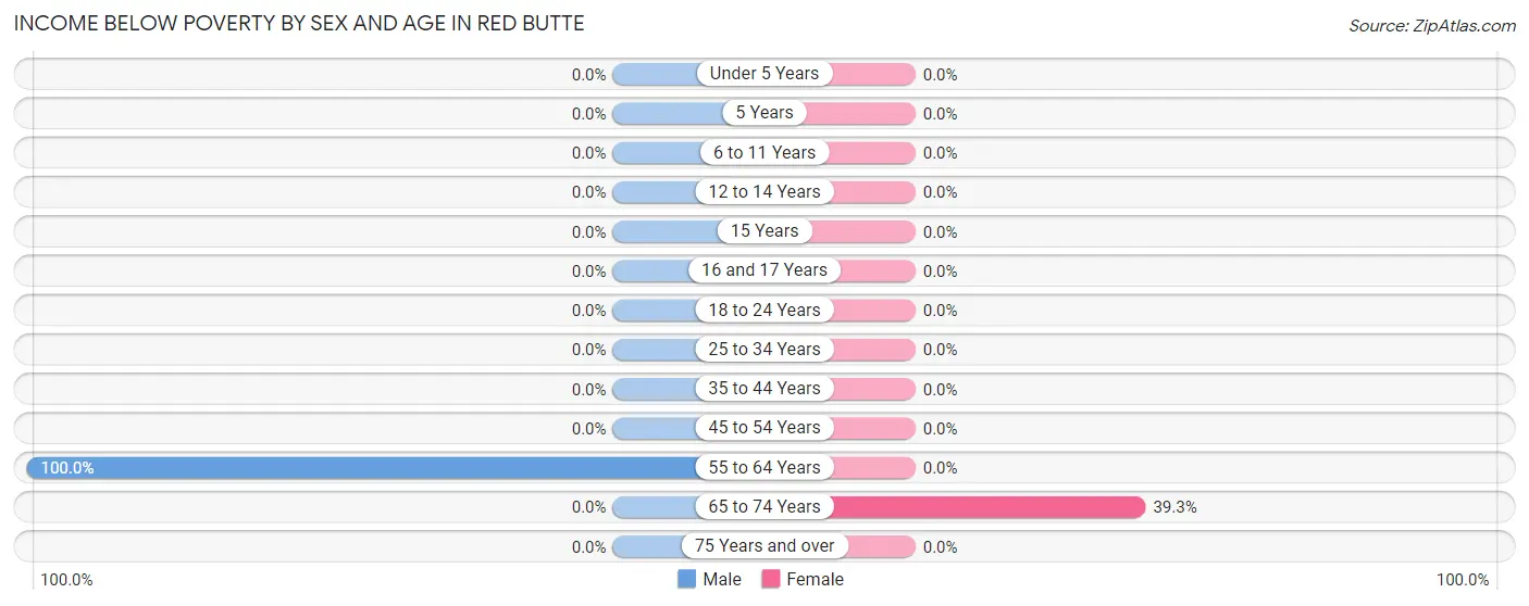 Income Below Poverty by Sex and Age in Red Butte