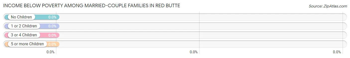 Income Below Poverty Among Married-Couple Families in Red Butte