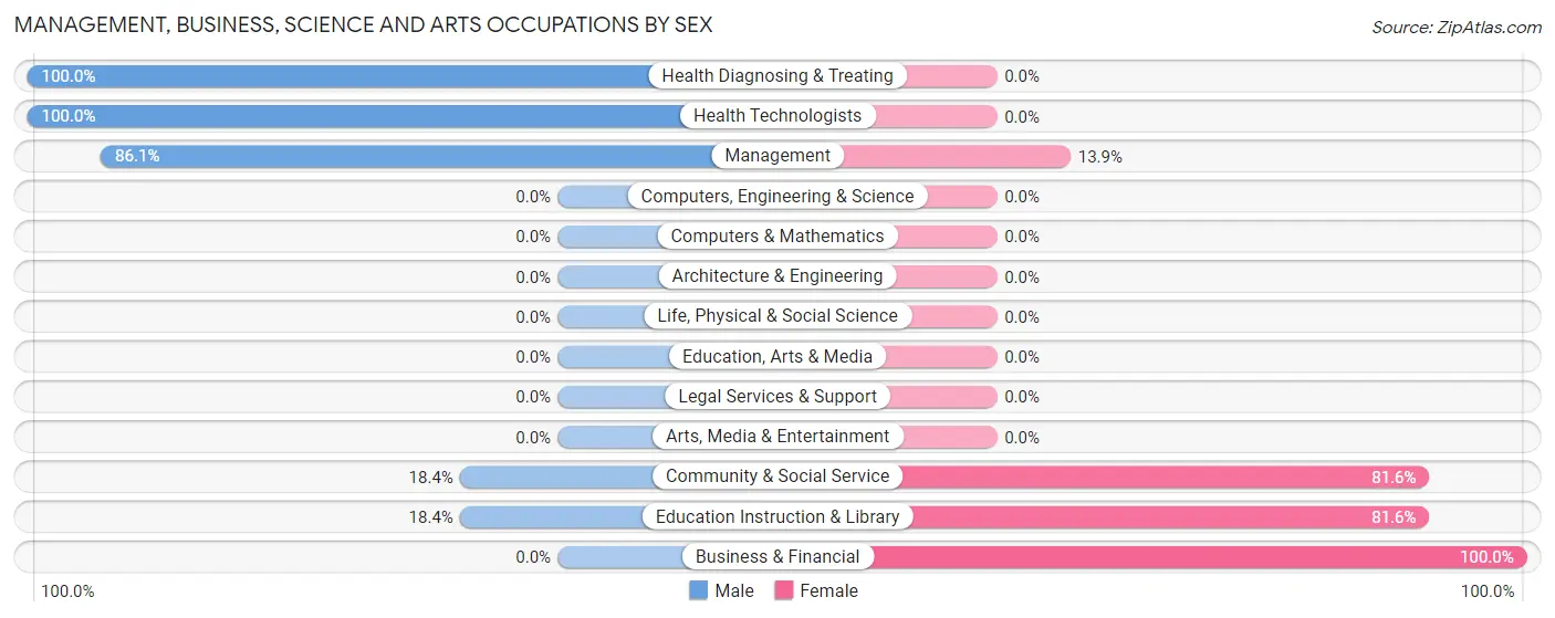 Management, Business, Science and Arts Occupations by Sex in Red Butte