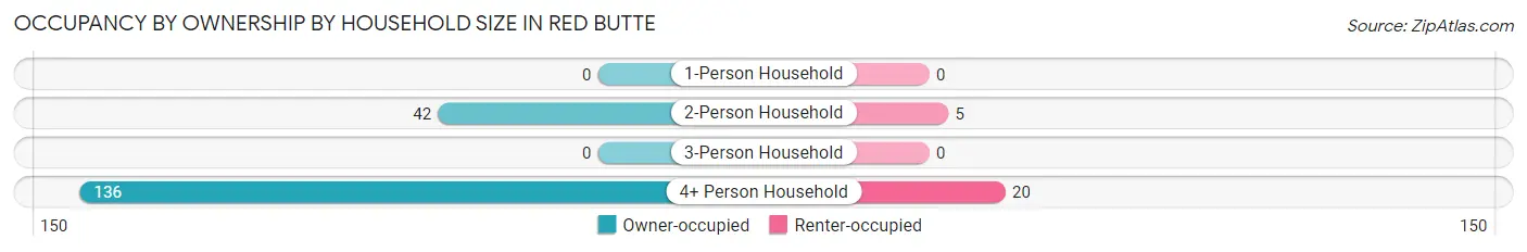 Occupancy by Ownership by Household Size in Red Butte
